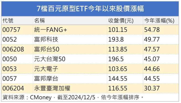 製表:鉅亨網記者陳于晴