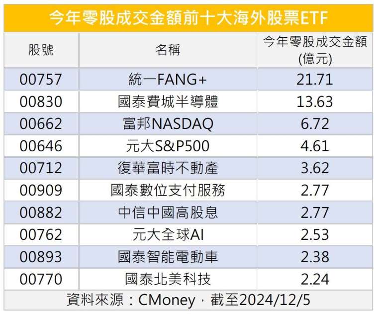 製表:鉅亨網記者陳于晴
