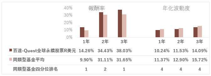 資料來源：晨星，2025/05/31，美元計價 %；同類型基金為台灣核備境外基金晨星分類全球大型混合股票。四分位排名依據晨星計數所得，將同類型基金表現分為四等份比較，1 代表位於前 25%。基金過去績效不是未來表現之保證或指標。 